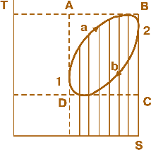 Мал. 2.1. TS діаграма термодинамічного кругового процесу 