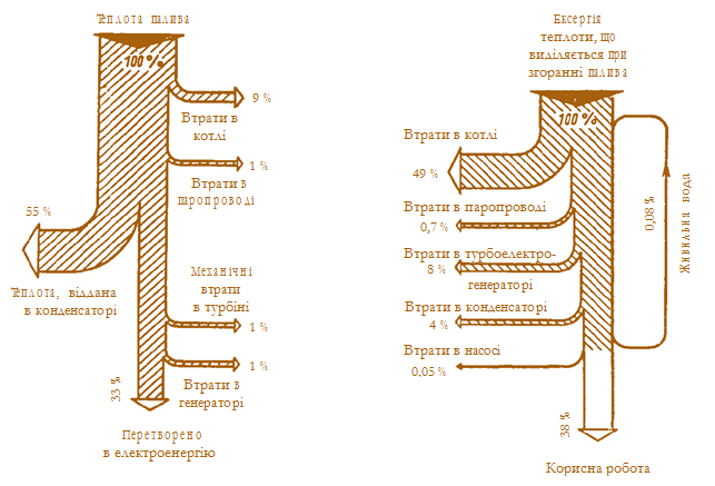 Мал. 2.4. Діаграми потоків теплоти і ексергії для теплосилової паротурбінної установки