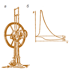 Рис. 4.10. Атмосферный двигатель Отто и Лангена (1865–1866 гг.) (а) и индикаторная диаграмма (б)