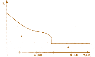Мал. 1.8. Сумарний річний графік теплового навантаження по тривалості: I – опалювальний період; II – літній період