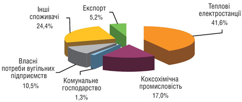 Мал. 2.4. Структура споживання вугілля в Україні у 2005 р.