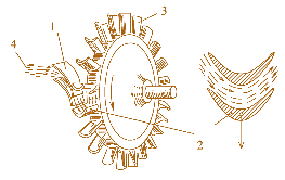 Мал. 3.1. Турбіна і її робочий процес:  1 – соплові лопатки; 2,3 – робочі лопатки;  4 – потік робочого тіла