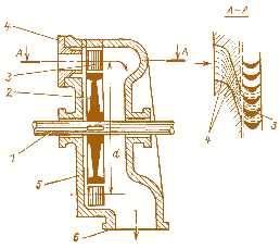 Мал. 3.2. Схема одноступеневої активної турбіни Лаваля:  1 – вал; 2 – диск; 3 – робочі лопатки;  4 – соплова решітка; 5 – корпус;  6–випускний патрубок
