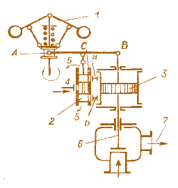 Мал. 3.7. Принципова схема регулювання з однократним підсиленням:  1 – муфта регулятора; 2 – золотник;  3 – гідравлічний сервомотор;  4 – напірна лінія; 5 – зливна лінія;  6 – регулюючий клапан; 7 – подача пари в турбіну
