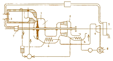 Мал. 3.25. ПГУ Гольцварта–Шюле зі змішаним циклом (1928–1933 рр.):  1 – газова турбіна, що працює в режимі V = const; 2 – газова турбіна, що працює в режимі р = const; 3 – камера згорання;  4 – парова турбіна; 5 – повітряний компресор;  6 – парогенеруючі потужності; 7 – паливний насос;  8 – конденсатор