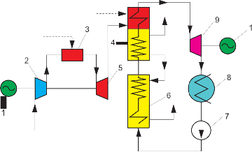 Мал. 3.29. Принципова теплова схема парогазової установки з низьконапірним парогенератором (НПГ):  1 – електрогенератор; 2 – компресор; 3 – камера згорання;  4 – низьконапірний парогенератор; 5 – газова турбіна;  6 – газоводяний нагрівач; 7 – насос; 8 – конденсатор;  9 – парова турбіна; --– паливо 