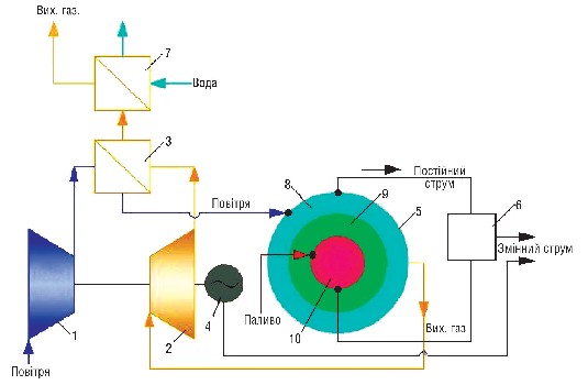 Мал. 3.35. Схема газотурбінної установки простого циклу на паливних елементах  з теплоутилізатором: 1 – компресор; 2 – газова турбіна; 3 – регенератор; 4 – генератор;  5 – паливний елемент; 6 – інвертор; 7 – теплоутилізатор; 8 – катод; 9 – електроліт;  10 – анод