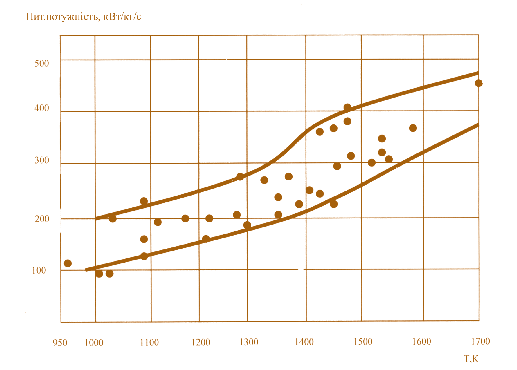 Мал. 3.38. Зміна питомої потужності газотурбінних установок, створених у період з 1955 по 2005 рік, у залежності від початкових температур