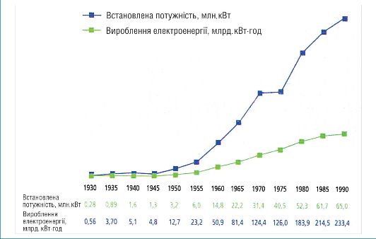 Мал. 1.2. Зростання встановленої потужності і виробництва електроенергії на ГЕС у СРСР