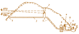 Мал. 4.33. Схема розміщення зрівнювальних резервуарів:  1 – водоприймач; 2 – верховий зрівнювальний резервуар; 3 – дериваційний тунель підвідний;  4 – дериваційний відвідний тунель; 5 – турбінний водовід; 6 – будинок ГЕС; 7 – низовий зрівнювальний резервуар; 8 – аераційний тунель