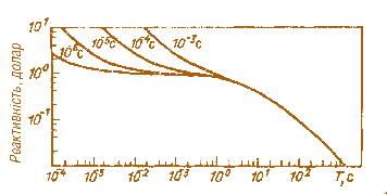 Мал. 2.4. Залежність реактивності від періоду розгону реактора Т на 235U паливі при різних середніх строках життя нейтронів tн