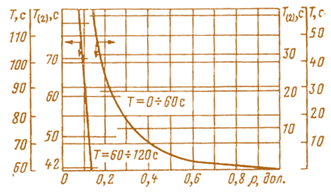 Мал. 2.8. Залежність періодів Т й Т(2) вираженої у частках βеф (дол.), Т(2) – період подвоєння потужності, Т(2)=Tln2