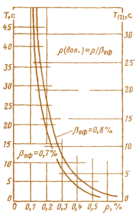 Мал. 2.9. Залежність  періодів Т й Т(2) від ρ для βеф=0,7 і 0,8%