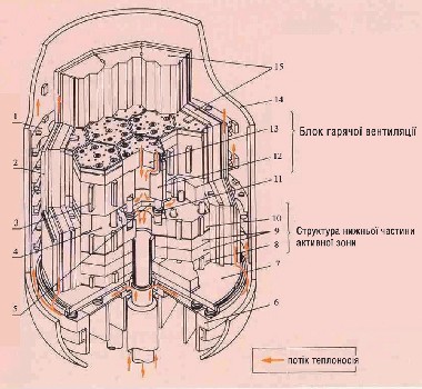 Мал. 2.38. Внутрішня структура реактора НТТR:  1 – обмежувач активної зони; 2 – блок бокового захисту;  3 – клин; 4 – гаряча вентиляція; 5 – активатор перемішування; 6 – напрямна опора активної зони; 7 – опорна плита активної зони; 8 – нижній блок; 9 – графітовий блок;  10 – нижній блок вентиляції; 11 – стовп активної зони;  12 – блок перемикання вентиляції; 13 – блок ущільнення вентиляції; 14 – корпус реактора; 15 – постійний відбивач