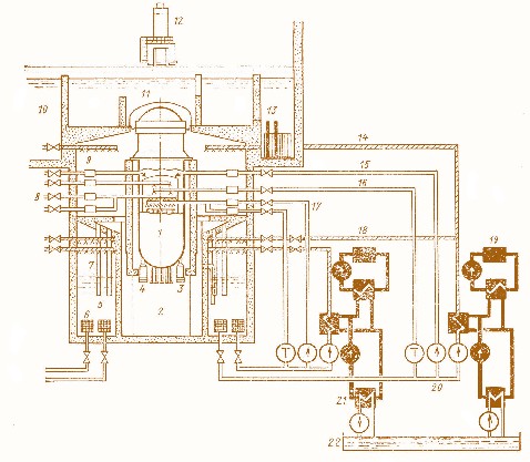Мал. 2.51. Аварійна система охолоджування киплячого реактора фірми «ASSA АТОМ»:  1 – активна зона; 2 – нижній сухий відсік; 3 – приводи стрижнів регулювання; 4 – ГЦН;  5 – мокрий відсік; 6 – фільтр; 7 – продувочні труби; 8 – відсічний і зворотний клапани;  9 – верхній сухий відсік; 10 – басейн–сховище палива; 11 – басейни для обслуговування активної зони реактора; 12 – перевантажувальна машина; 13 – басейн–сховище опроміненого палива; 14 – система зрошування захисної оболонки (сухий відсік);  15 – уприскування охолоджувача (при низькому тиску); 16 – допоміжна живильна вода (при високому тиску); 17 – система зрошування активної зони; 18 – система зрошування мокрого відсіку; 19 – допоміжна система охолоджування мокрого і сухого відсіків з приводом від  дизельного двигуна; 20 – насоси; 21 – теплообмінник; 22 – канал для охолоджуючої води