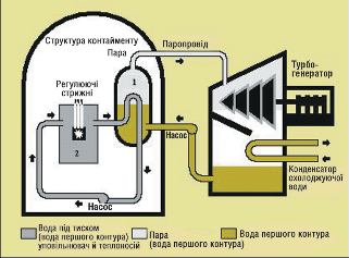 Мал. 2.53. Спрощена схема реактора CANDU:  1 – парогенератор; 2 – активна зона