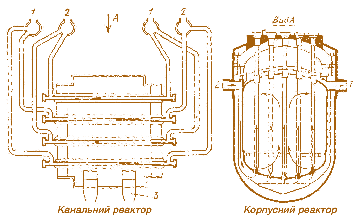 Мал. 2.55. Порівняння конструкцій важководяних реакторів канального і корпусного типів, виходячи  із циркуляції теплоносія:  1 – до парогенератора; 2 – із парогенератора;  3 – на злив до дренажного баку