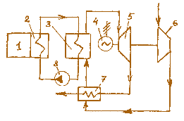 Мал. 3.2. Схема енергетичної установки криголама:  1 – активна зона реактора;  2 – теплообмінник паливо–сіль;  3 – теплообмінник сіль–повітря;  4 – електрогенератор; 5 – газова турбіна;  6 – компресор; 7 – регенеративний підігрівач; 8 – циркуляційний насос