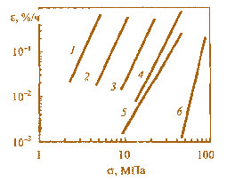 Мал. 3.21. Залежність швидкості сталої повзучості від напруги монокристалічного молібдену (1), вольфраму (3), полікристалічного молібдену (2), вольфраму (4), монокристалічних сплавів молібдену (5) і вольфраму (6) з ніобієм  при 1700°С
