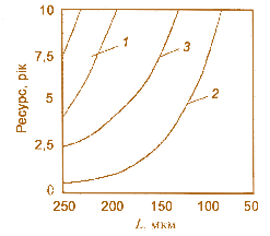 Мал. 3.22. Залежність ресурсу ЕГК від ширини стовбчатих зерен двооксиду урану для оболонки твела з підкладкою з монокристалічних сплавів W+0,75 – 1 % Nb по масі товщиною 1 мм (1): Мо + 6 % Nb  по масі завтовшки 1 (2) і 2 мм (3) 