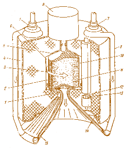 Мал. 3.25. Реактор з шаром паливних частинок, що обертається (RBR):  1 – задній підшипник; 2 – паливні частинки;  3 – напрямок обертання; 4 – корпус тиску;  5 – упорні підшипники; 6 – газовий простір;  7 – турбонасос; 8 – мотор приводу;  9 – потік рідкого водню; 10 – камера з пористою стінкою, що обертається;  11 – потік водню; 12 – барабан управління;  13 – секція з поглиначем нейтронів;  14 – берилієвий відбивач;  15 – сопло реактивного двигуна, що охолоджується