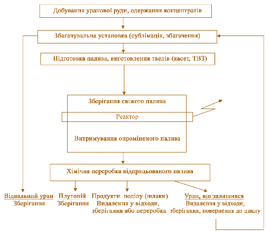Мал. 5.1. Схема уран плутонієвого циклу на збагаченому урані