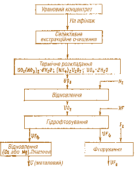 Мал. 6.6. Схема процесів одержання чистих продуктів UO<sub>2</sub>, UF6 та металічного урану 
