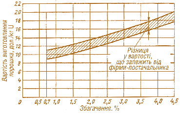 Мал. 6.19. Залежність вартості перетворення гексафториду урану на порошок UO<sub>2</sub> від ступеня збагачення (до вихідних даних включені витрати на переробку відходів і не включені безповоротні втрати та оплата оренди палива; розмір партії  4,5 т UO<sub>2</sub>; перероблюється 0,15 т на добу)