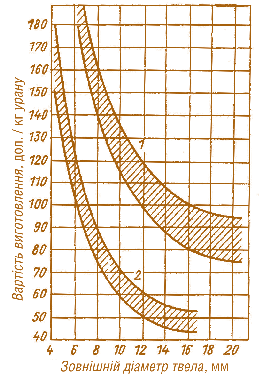 Мал. 6.20. Залежність витрат на виготовлення твелів з UO<sub>2</sub> в оболонках з цирконієвих сплавів (1) і неіржавіючої сталі (2) від діаметру твела