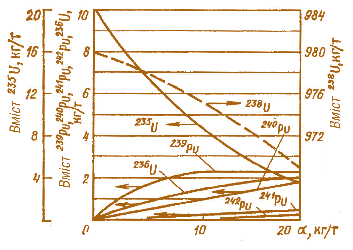 Мал. 6.24. Зміна нуклідного складу оксидного уранового палива у водографітовому киплячому канальному реакторі на теплових нейтронах (х=2%) залежно від середньої глибини вигоряння α