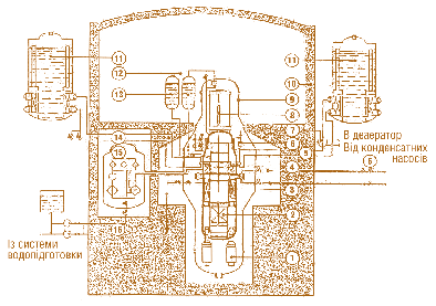 Мал. 7.16. Реакторна установка ВПБЕР 600; 1 – головний циркуляційний насос; 2 – реактор; 3 – парогенератор;  4 – теплообмінник конденсатор; 5 – система безперервного відведення тепла; 6 – пристрої прямої дії, що самоспрацьовують; 7 – проміжний теплообмінник;  8 – привід СУЗ; 9 – страхувальний корпус; 10 – захисна оболонка; 11 – блок теплообмінників; 12 – система аварійного введення бору; 13 – ємність з розчином бору; 14 – система пасивного відведення тепла; 15 – система очищення і борної компенсації реактивності; 16 – система підживлення