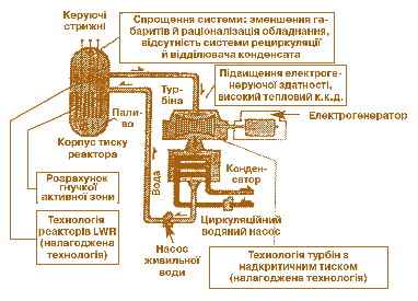 Мал. 7.21. Реактор LWR із надкритичним тиском 