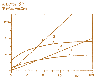 Мал. 7.47. Зміна інтегральної активності відходів, напрацьованих тепловими реакторами у відкритому паливному циклі та системою теплових і швидких реакторів у замкненому: 1 – ВВЕР (U +30% Pu), 2 – ВВР (U +30% Рu) + швидкий реактор; 3 – BBP (U);  4 – ВВР (U) + швидкий реактор
