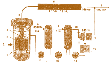 Мал. 8.2. Концепція керованої прискорювачем системи трансмутації:  1– підкритичний бланкет, Кефф ~ 0,9; 2 – трансуранові елементи (ТРУ), 250 кг рік;  3– вольфрамова мішень; 4 – вікно пучка; 5 – пучок протонів;  6 – інтенсивний прискорювач протонів; 7 – мережа 100 МВт  (ел.); 8 – перший контур Na; 9 – другий контур Na; 10 – пара;  11 – парова турбіна; 12 – генератор змінного струму;  13 –конденсатор; 14 – живильний насос; 15 – насос другого контуру; 16 – насос першого контуру