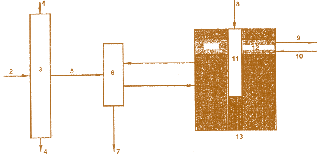 Мал. 8.5. Схема трансмутаційної переробки ВЯП АЕС  у рідкосольовому реакторі, керованому прискорювачем електронів: 1 – уран; 2 – відпрацьоване ядерне паливо;  3 – розчин ВЯП, піротехнічна переробка; 4 – РАВ без актиноїдів; 5 – сіль + Рu + МА; 6 – система перемішування; 7 – до сховища РАВ; 8 – електрони;  9 – до парогенератора; 10 – від парогенератора;  11 – вхід пучка електронів до активної зони;  12 – теплообмінник; 13 – корпус реактора 