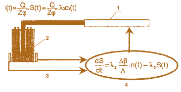 Мал. 8.7. Принцип управління електроядерною системою: 1 – прискорювач; 2 – підкритична активна зона; 3 – контроль густини потоку нейтронів; 4 – зворотний зв'язок між інтенсивністю джерела й густиною потоку нейтронів; I (t) – струм пучка електронів, Q – заряд електрона (1,6•10 19 кул); Z – число нейтронів, створених одним електроном, ϕ – важливість джерела; S – зовнішнє джерело нейтронів; Δβ – дефіцит, який необхідно додавати; λ  – час життя нейтрона; Λ константа  