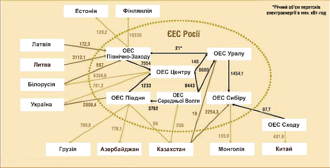 Мал. 4.2. Внутрішні та зовнішні зв'язки ЄЕС Росії в 2005 році 