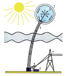 Мал. 2.14. Схема сонячної аеростатної електростанції:  1 – прозора оболонка; 2 – поглинаюча оболонка; 3 – паропровід; 4 – трубопровід з водяними помпами; 5 – парова турбіна  з генератором; 6 – конденсатор; 7 – ЛЕП