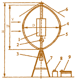 Мал. 2.18. Конструктивна схема ВЕУ з вертикальною віссю обертання:  1 – стартер (ротор Савоніуса); 2 – вісь;  3 – електрогенератор; 4 – гальмівний пристрій; 5 – робоча лопать; 6 – розтяжка;  7 – рама; 8 – перетворювач напруги;  9 – акумулятор; V – швидкість вітру;  H – висота вітроустановки; h – половина висоти робочої лопаті; n – швидкість обертання робочої лопаті; D – діаметр розгортки лопатей