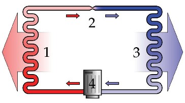 Мал. 2.31. Схема парокомпресійної теплової помпи: 1 – конденсатор; 2 – дросель; 3 – випарювач; 4 – компресор 