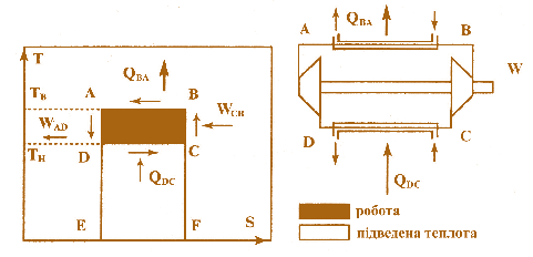 Мал. 2.32. Цикл Карно і схема ідеальної теплової помпи 