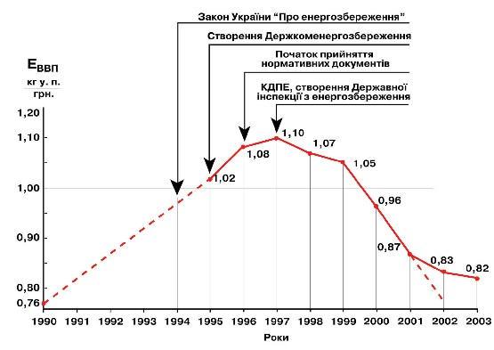 Мал. 2.2. Динаміка енергоємності ВВП в Україні (в цінах 2002 р.) та її взаємозв’язок з етапами державної політики енергозбереження 
