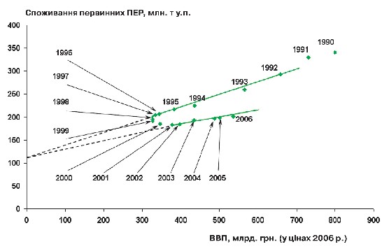 Мал. 2.3. Динаміка споживання первинних ПЕР в Україні протягом 1990–2006 рр.