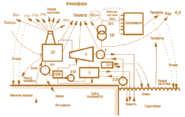 Мал. 2.2. Схема взаємодії ТЕС з навколишнім середовищем: ПГ – парогенератор; Т – турбіна; К – конденсатор; ЖН, КН, ЦН – відповідно живильні, конденсаторні та циркуляційні насоси; РВП – регенеративний підігрів живильної води; Г – генератор електричного струму; МО – масоохолоджувач; ТП – трансформаторна підстанція; ЛЕП – лінії електропередач