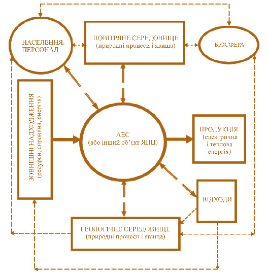 Мал. 3. 1. Концептуальна схема функціонування динамічної системи «АЕС – навколишнє природне середовище» (стрілки вказують напрямки зв'язків між підсистемами) 