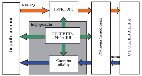 Мал. 4.3. Структурна схема організації ринку електричної енергії по моделі єдиного покупця (другий етап) 