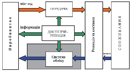 Мал. 4.4. Структурна схема організації ринку електричної енергії  по моделі єдиного покупця (третій етап) 