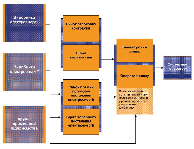 Мал. 5.4. Пропонована модель реформування ринку електроенергії України