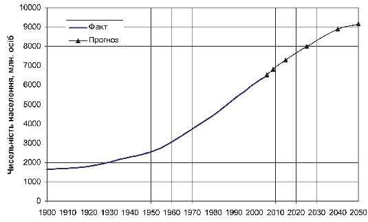 Мал. 1.3. Динаміка чисельності населення Землі, млн. чоловік. (Джерела: статистичні дані за 1990–2006, МЕA, 2009; прогноз ООН, 2009) 