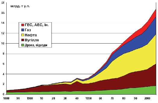 Мал. 1.4. Динаміка світового споживання енергії в ХХ столітті та на початку ХХІ століття 